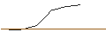 Intraday-grafiek van OPEN END TURBO OPTIONSSCHEIN SHORT - CONOCOPHILLIPS