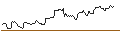 Intraday-grafiek van TURBO UNLIMITED LONG- OPTIONSSCHEIN OHNE STOPP-LOSS-LEVEL - GENMAB