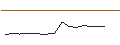 Intraday chart for OPEN END TURBO PUT-OPTIONSSCHEIN MIT SL - GENMAB