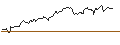 Intraday chart for MINI FUTURE LONG ZERTIFIKAT MIT SL - ARCADIS