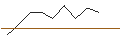 Intraday Chart für OPEN END TURBO CALL-OPTIONSSCHEIN MIT SL - NXP SEMICONDUCTORS NV