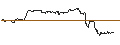 Intraday Chart für OPEN END TURBO PUT-OPTIONSSCHEIN MIT SL - DOUGLAS