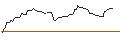 Intraday Chart für OPEN END TURBO OPTIONSSCHEIN SHORT - ENI