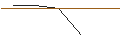 Gráfico intradía de OPEN END TURBO OPTIONSSCHEIN LONG - STANLEY BLACK & DECKER