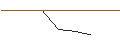Intraday-grafiek van LONG MINI FUTURE WARRANT - SCHLUMBERGER