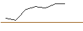 Gráfico intradía de TURBO UNLIMITED SHORT- OPTIONSSCHEIN OHNE STOPP-LOSS-LEVEL - ENI