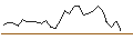 Intraday Chart für ENDLOS-TURBO PUT - MODERNA