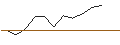 Intraday-grafiek van TURBO UNLIMITED SHORT- OPTIONSSCHEIN OHNE STOPP-LOSS-LEVEL - BIRKENSTOCK HOLDING
