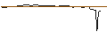 Intraday Chart für OPEN END-TURBO-OPTIONSSCHEIN - OCCIDENTAL PETROLEUM