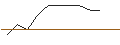 Grafico intraday di PUT - SPRINTER OPEN END - NORTHROP GRUMMAN