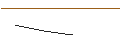 Grafico intraday di PUT - SPRINTER OPEN END - NOVO-NORDISK B