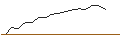 Intraday Chart für OPEN END TURBO LONG - BB BIOTECH N