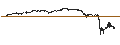 Gráfico intradía de UNLIMITED TURBO LONG - ELI LILLY & CO