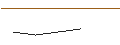 Intraday-grafiek van OPEN END TURBO LONG - CAVA GROUPAR