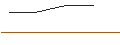 Gráfico intradía de OPEN END TURBO BULL OPTIONSSCHEIN - STABILUS