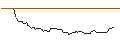 Intraday Chart für MINI FUTURE SHORT - CORNING