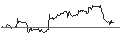 Intraday Chart für OPEN END TURBO CALL-OPTIONSSCHEIN MIT SL - UNITY SOFTWARE