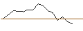 Intraday Chart für OPEN END TURBO PUT-OPTIONSSCHEIN MIT SL - CHIPOTLE MEXICAN GRILL