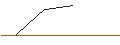 Gráfico intradía de OPEN END TURBO LONG - IONIS PHARMACEUTICALS