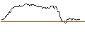Gráfico intradía de SPRINTER LONG - DAX