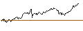 Gráfico intradía de MINI FUTURE LONG - USD/NOK