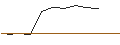 Intraday-grafiek van UNLIMITED TURBO LONG - ALPHABET C