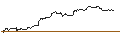 Gráfico intradía de UNLIMITED TURBO LONG - LOWES COMPANIES