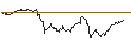 Gráfico intradía de MINI FUTURE LONG - USD/CNH