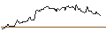 Intraday Chart für OPEN END TURBO CALL-OPTIONSSCHEIN MIT SL - EQUINIX