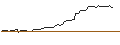 Intraday Chart für OPEN END TURBO OPTIONSSCHEIN LONG - WASTE MANAGEMENT