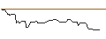 Intraday Chart für OPEN END TURBO OPTIONSSCHEIN LONG - SALESFORCE