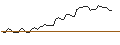 Intraday Chart für MINI FUTURE LONG - PRIMERICA