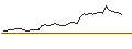 Intraday-grafiek van OPEN END TURBO LONG - PACCAR