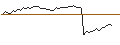 Gráfico intradía de OPEN END TURBO SHORT - LANXESS