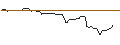 Intraday Chart für OPEN END TURBO OPTIONSSCHEIN SHORT - CHEVRON CORP