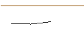 Grafico intraday di MINI FUTURE LONG - GOLD FIELDS ADR