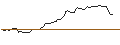 Intraday Chart für OPEN END TURBO OPTIONSSCHEIN LONG - HALLIBURTON