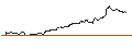 Intraday-grafiek van UNLIMITED TURBO LONG - ALLSTATE CORP