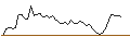 Intraday Chart für PUT - SPRINTER OPEN END - MONGODB A