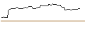 Intraday Chart für OPEN END TURBO OPTIONSSCHEIN SHORT - BP PLC