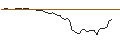 Gráfico intradía de OPEN END TURBO SHORT - CATERPILLAR