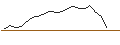 Intraday-grafiek van OPEN END TURBO LONG - TE CONNECTIVITY