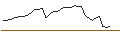 Intraday-grafiek van OPEN END TURBO LONG - APPLE