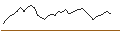 Intraday chart for MINI FUTURE LONG - ARCADIS