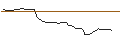 Intraday Chart für OPEN END TURBO LONG - META PLATFORMS A