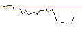 Intraday Chart für MORGAN STANLEY PLC/PUT/GENERAL MILLS/60/0.1/21.03.25
