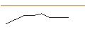 Graphique intraday de TURBO UNLIMITED LONG- OPTIONSSCHEIN OHNE STOPP-LOSS-LEVEL - ESTEE LAUDER `A`