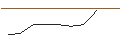 Intraday-grafiek van SG/CALL/ESTEE LAUDER `A`/190/0.1/20.12.24