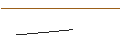 Grafico intraday di LONG MINI-FUTURE - GOLD