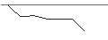 Grafico intraday di OPEN END TURBO OPTIONSSCHEIN SHORT - LVMH MOËT HENN. L. VUITTON